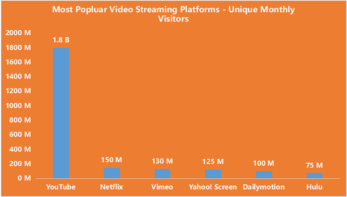 Plataformas de streaming de vĂdeo mais populares